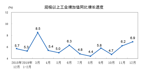 2019年12月份規(guī)模以上工業(yè)增加值增長(zhǎng)6.9%